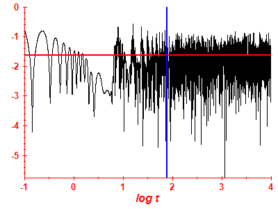 Survival probability log